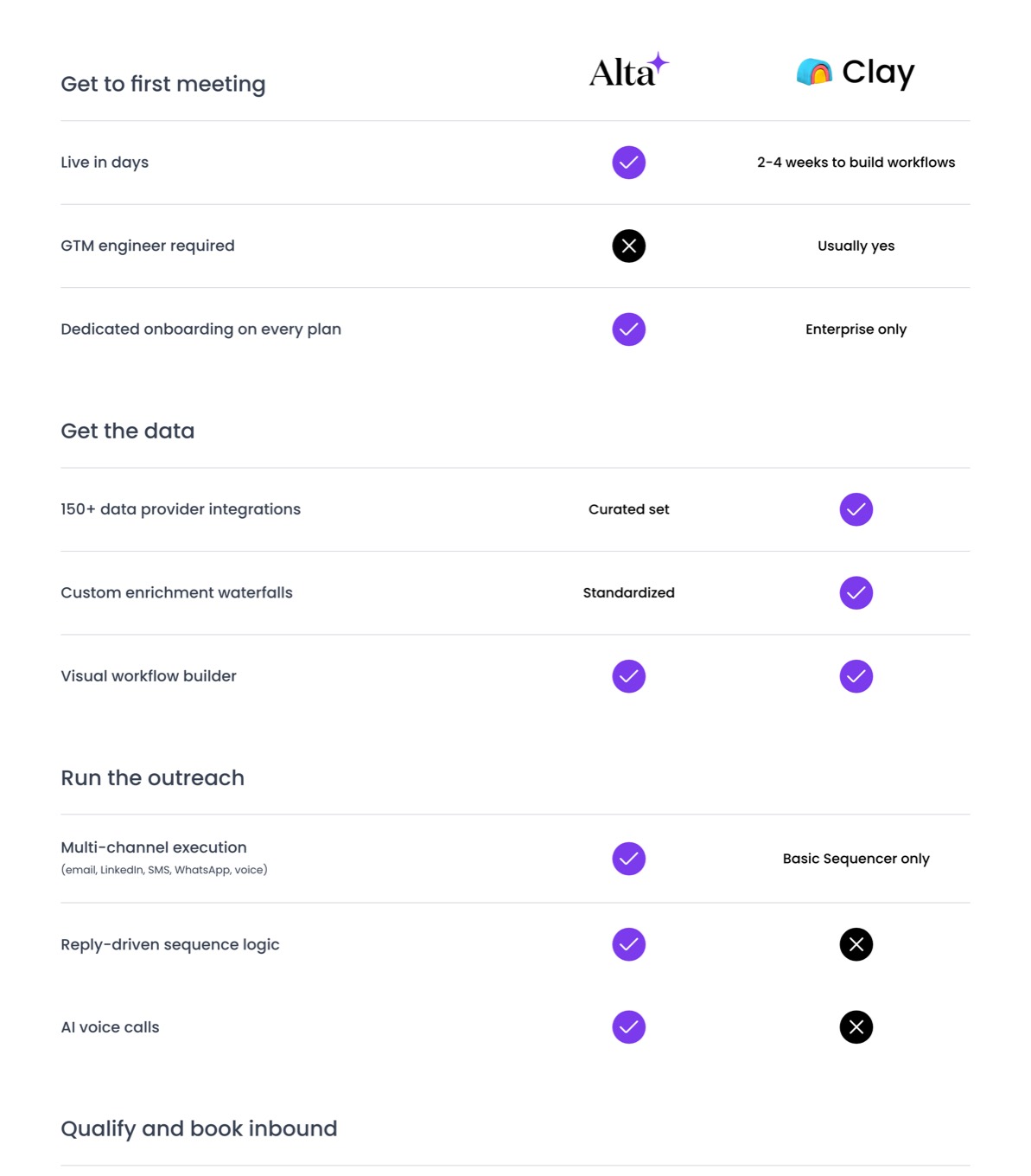 Alta vs Clay comparison table with rows grouped by job, showing Clay winning the data integrations and enrichment waterfall rows