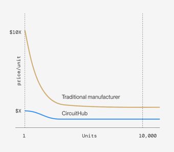 LinkedIn ad by CircuitHub (Industrials)