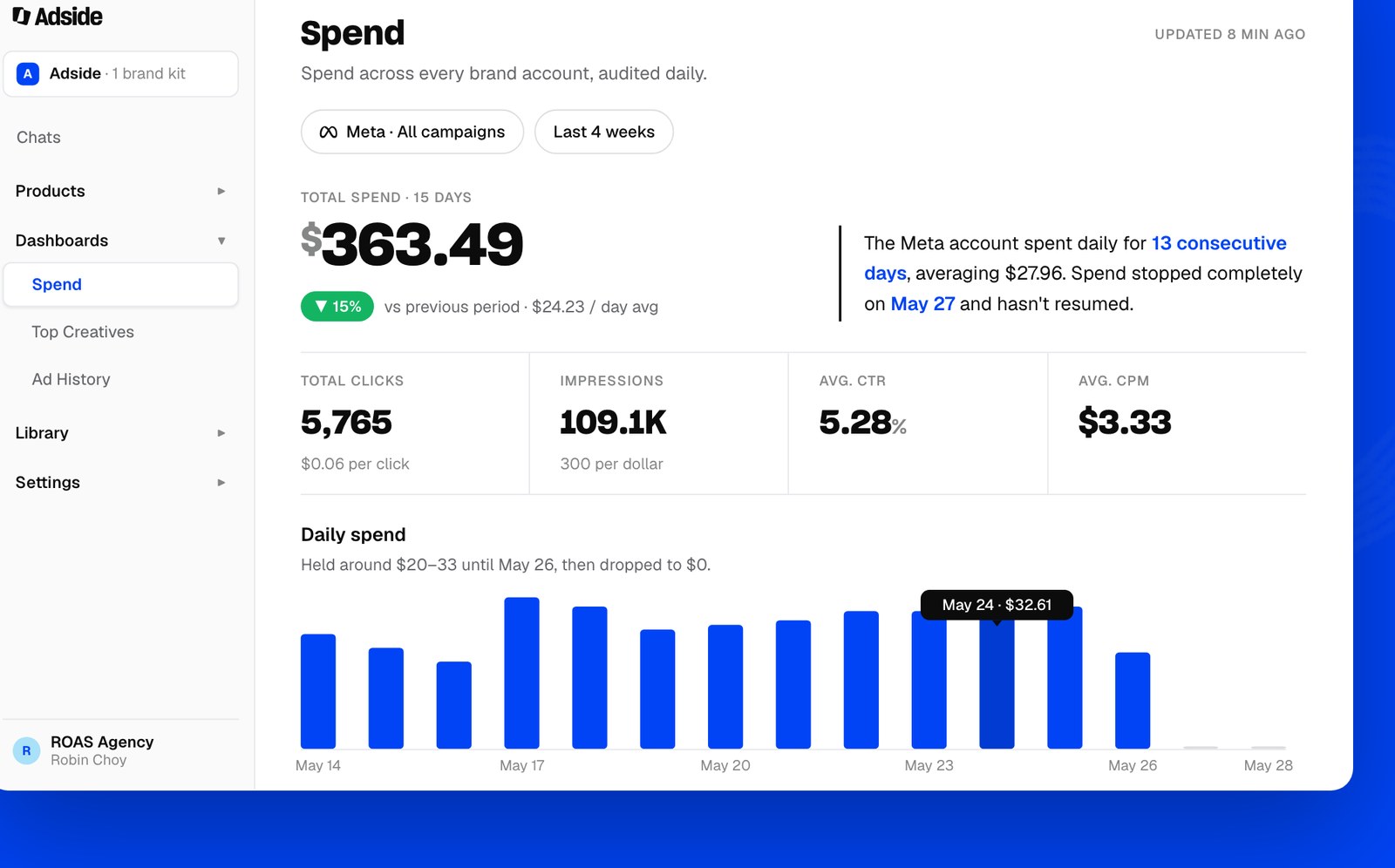 Adside spend dashboard: spend, clicks, CTR and CPM across a connected account, audited daily